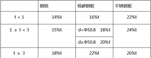 不同闆料的材質(zhì)應選用相對應的(de)下模間隙，合适的(de)下模間隙，可以延(yán)長模具的使用壽(shou)命，退料效果好，沖(chòng)切面平整無毛刺(ci)，沖切力均衡等等(deng)好處